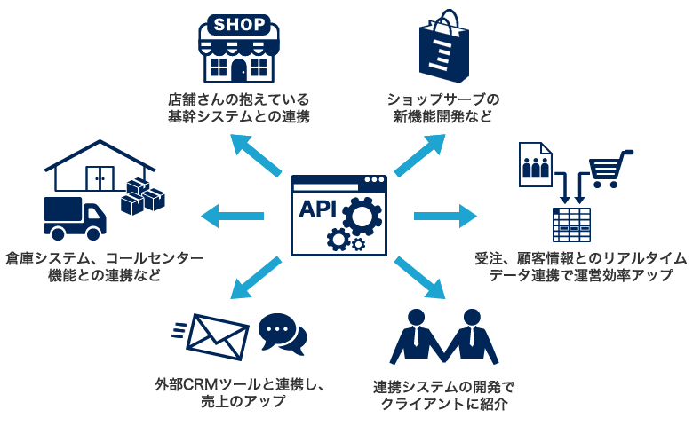 ショップサーブapiを公開しました ｅｃサイト構築なら ショップサーブ